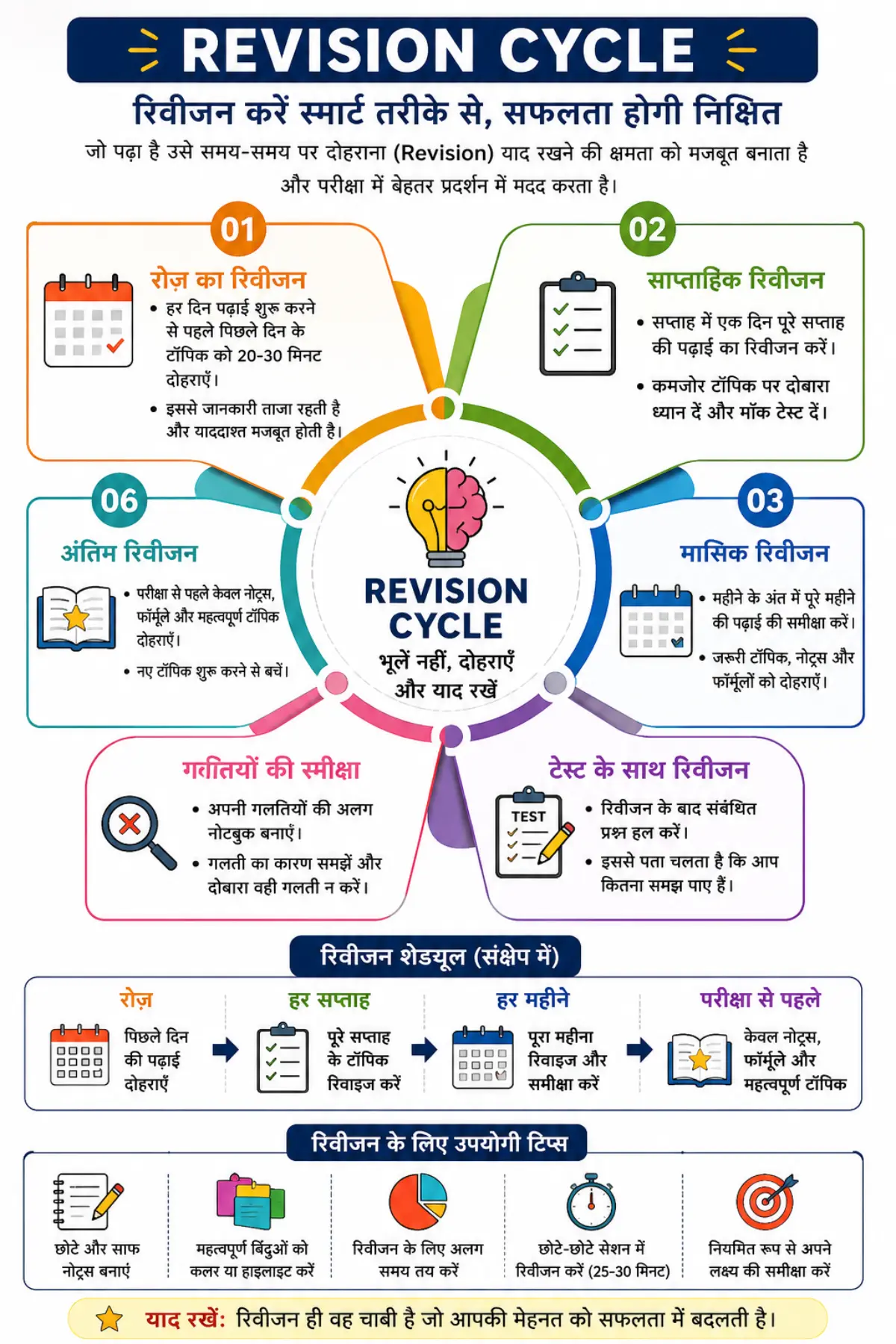 Revision Cycle Infographic